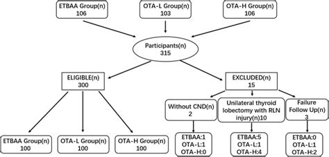 Comparison Of Parathyroid Hormone Kinetics In Endoscopic Thyroidectomy