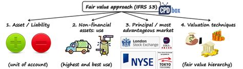 The following illustrations highlight some of the more common misinterpretations when applying the requirements of ifrs 13, especially regarding. IFRS 13 Fair Value Measurement - IFRSbox - Making IFRS Easy