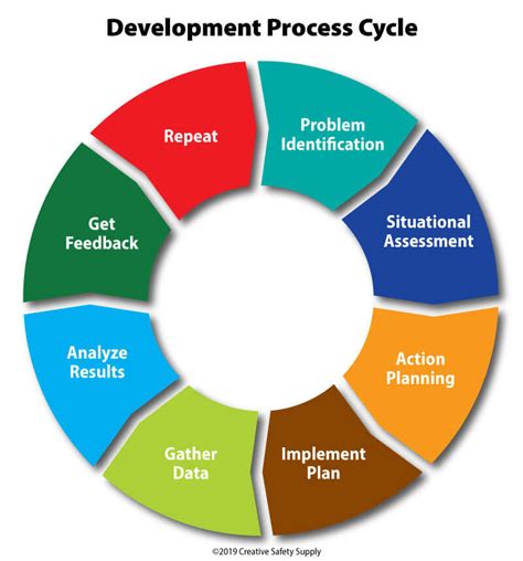 Understanding The Organizational Development Process Creative Safety