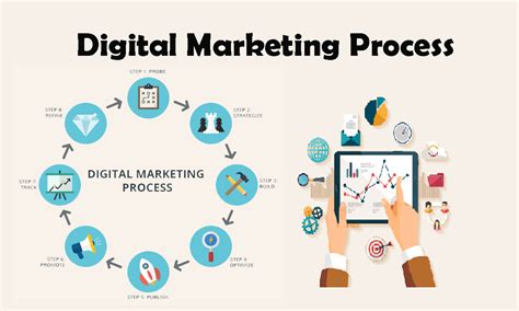 Understanding Step By Step Digital Marketing Process Wizbrand Tutorial