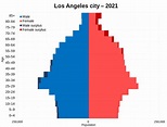 Demographics of Los Angeles - Wikipedia