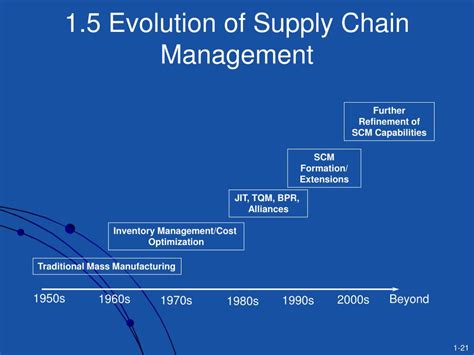 Evolution Of Supply Chain Management