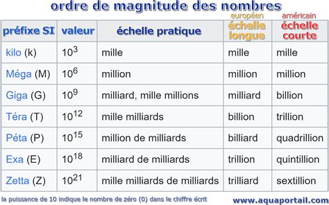 Trillion Définition Et Explications