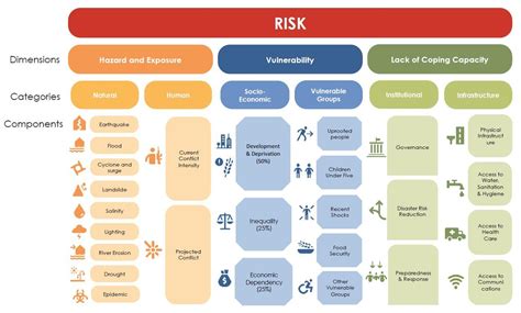 Disaster Risk Understanding Disaster Risk