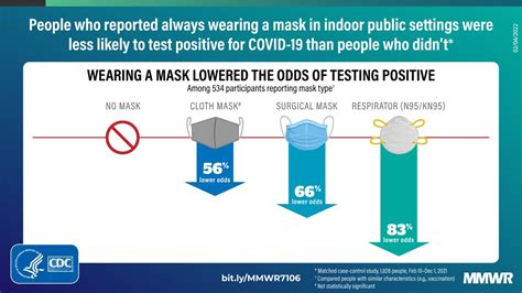 Effectiveness Of Face Mask Or Respirator Use In Indoor Public Settings