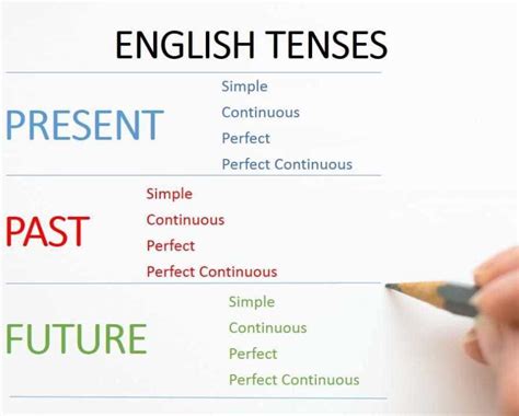 16 Tenses In English Grammar Formula And Examples Examplanning