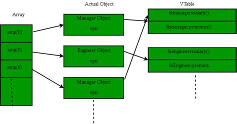 Virtual Functions And Runtime Polymorphism In C Geeksforgeeks