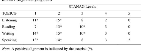 Table 5 From Mapping Toeic Test Scores To The Stanag 6001 Language