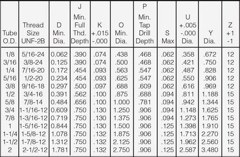 O Ring Boss Thread Chart