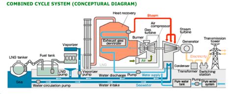 Combined Cycle Gas Turbine Advantages And Disadvantages