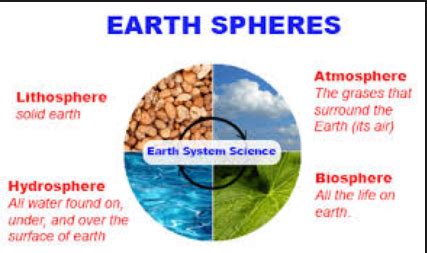 Facts for Kids about Four Spheres of Earth