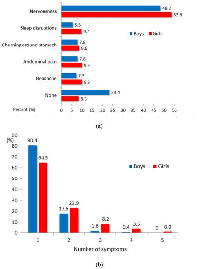 Ijerph Free Full Text School Related Stressors And The Intensity Of