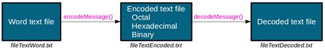 Encoding And Decoding Text Messages With Scilab X