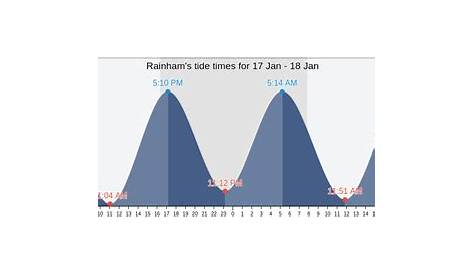 Rainham's Tide Times, Tides for Fishing, High Tide and Low Tide tables