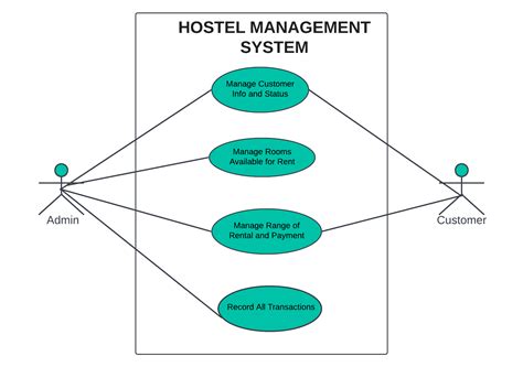 Hostel Management System Editable Uml Use Case Diagram Template On