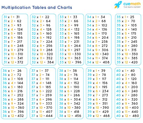 Multiplication Table To 30