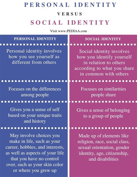 What Is The Difference Between Personal And Social Identity Pediaacom