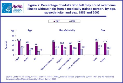 Statistical Brief 92 Attitude Regarding Need For Help From Medical