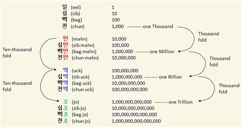 Counting Numbers In Korean The Korean Numbering System Korean