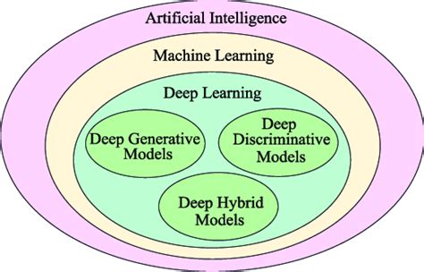 The Relationship Of Deep Learning Machine Learning And Artificial
