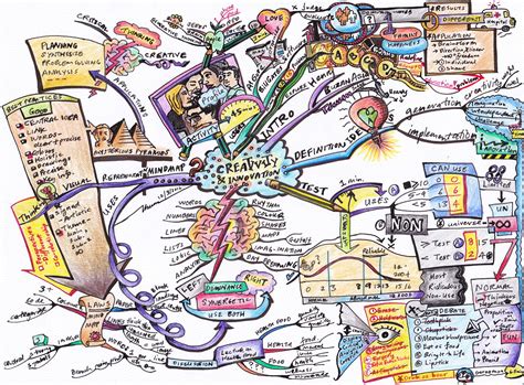 Creativity And Innovation Mind Map Art