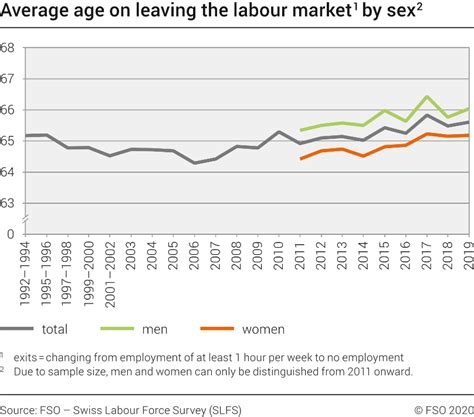 average age on leaving the labour market by sex 1992 2019 diagram federal statistical office