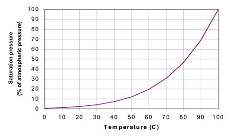 Water Boiling Temperature Pressure Chart Labb By Ag