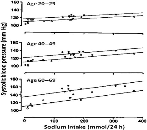 The Relationship Between Systolic Blood Pressure And Sodium Intake In