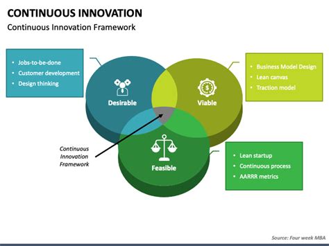 Continuous Innovation And Discontinuous Innovation Tech Shack