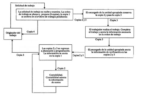 DiseÑo De Una Orden De Trabajo Diagrama De Flujo De La Trayectoria De