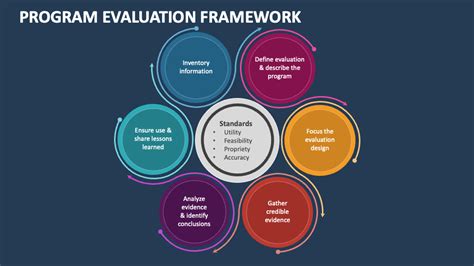 Program Evaluation Framework Powerpoint Presentation Slides Ppt Template