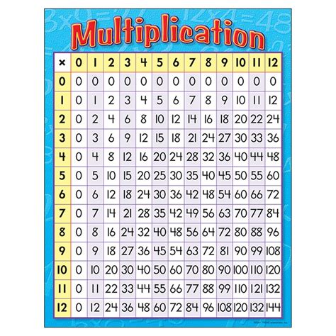 Multiplication Learning Chart 17 X 22 T 38080 Trend Enterprises