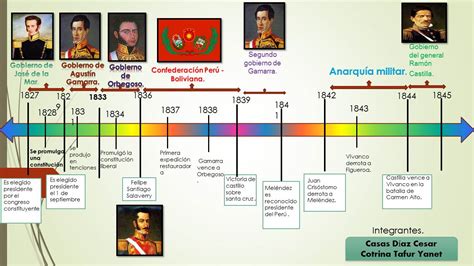 República Aristocrática La Historia De La Republica Y Nacimiento