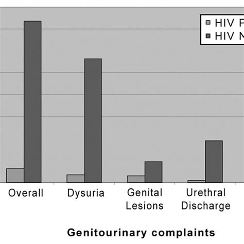 Genitourinary Symptoms Among Symptomatic Hiv Positive And Hiv Negative