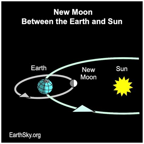 What Is A New Moon