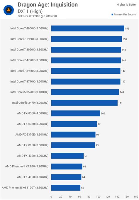 Cpu Tier List Cpus Motherboards And Memory Linus Tech Tips