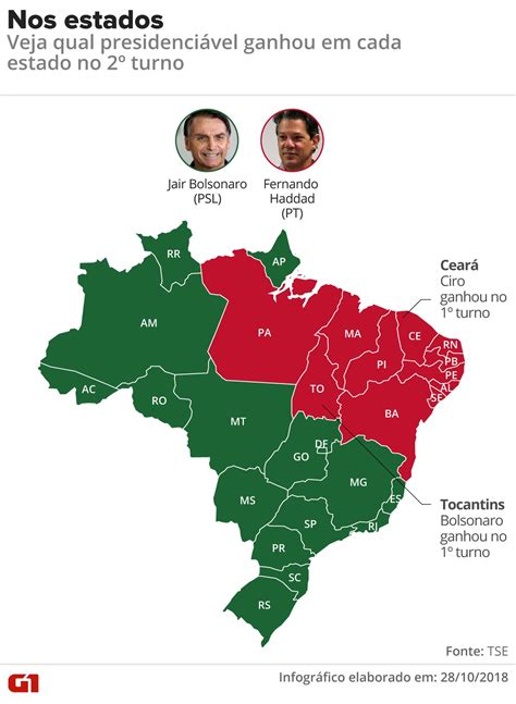 No 2º Turno Bolsonaro Vence Em 16 Estados E Haddad Em 11 Nas Capitais Placar é De 21 A 6