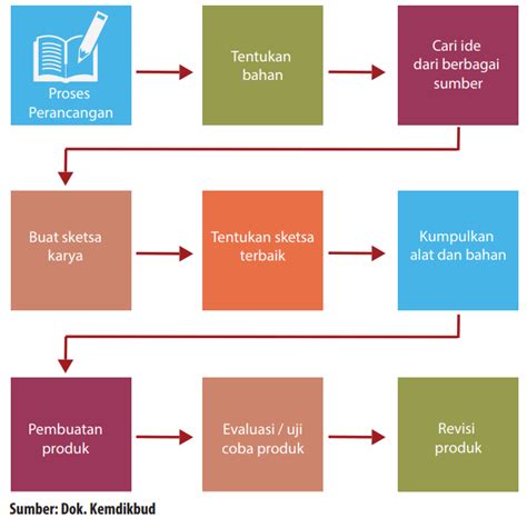 Art Craft Design Education Proses Perancangan Dan Pembuatan Produk