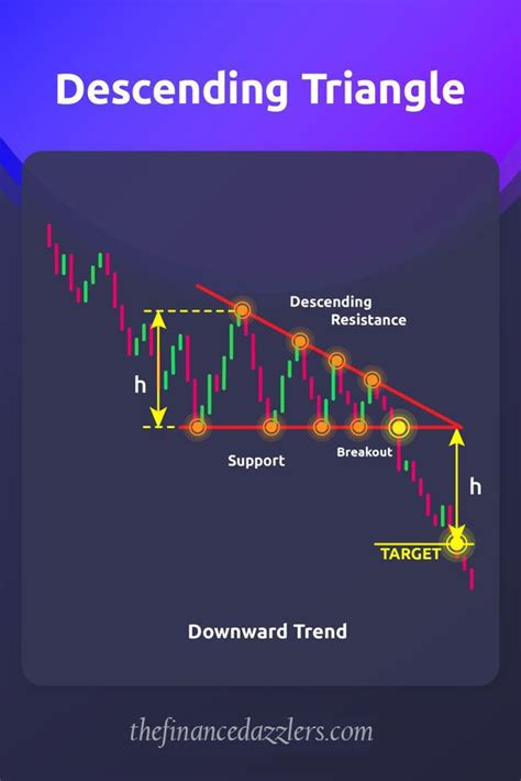 Descending Triangle Trading Charts Trading Quotes Forex Trading