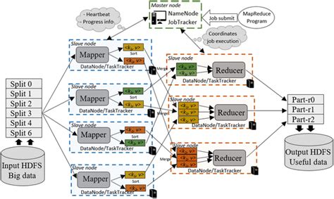 The Job Execution Workflow Of Mapreduce Framework Download Scientific