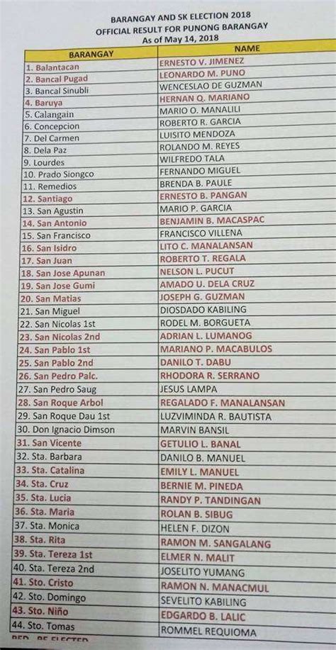 Full List Of Winning Candidates For Barangay Captain