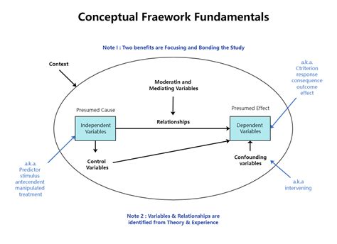 Conceptual Framework Fundamentals EdrawMax Templates bob娱乐网站