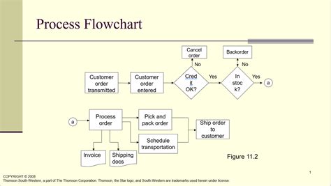 20 Free Process Flow Chart Templates Printable Samples