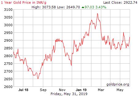 No, in fact, an economic turmoil can hike the gold prices. Live Gold Rate in India (INR/gram) - Historical Gold Price ...