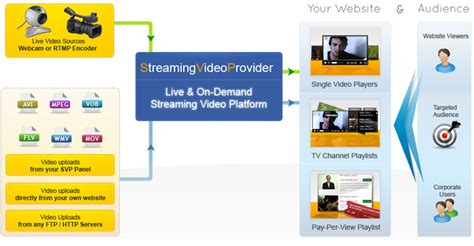 Upload Video And Add Video To Website Publish And Stream Your Videos Today