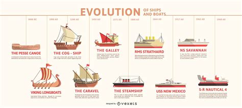 Evolution Of Ships Timeline Infographic Vector Download