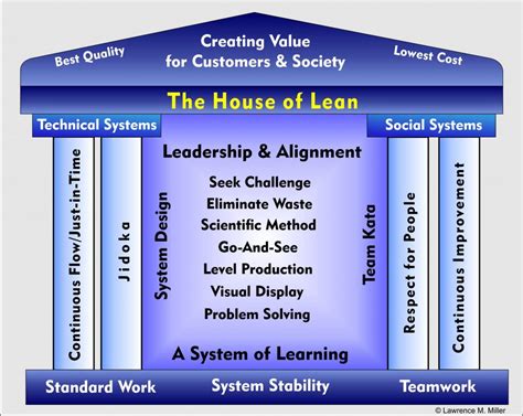 What Is Lean Management Lean Management Principles