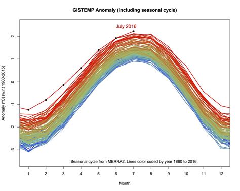 July Was ‘absolutely’ Earth’s Hottest Month Ever Recorded The