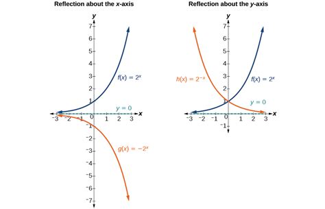 Graphs Of Exponential Functions Precalculus