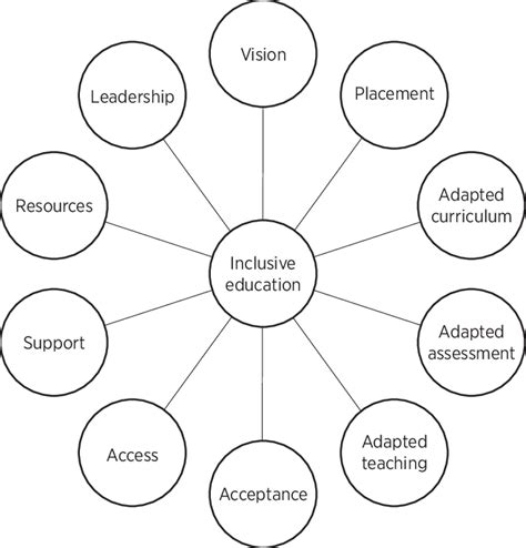 Model Of Inclusive Education Download Scientific Diagram